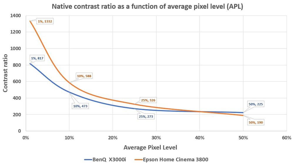 Native contrast ratio as a function of average pixel level (APL)