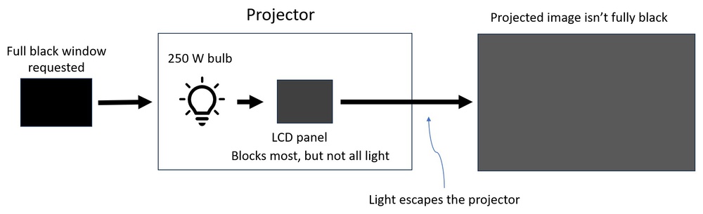 Simplified diagram of an LCD projector being unable to project 100% black images natively