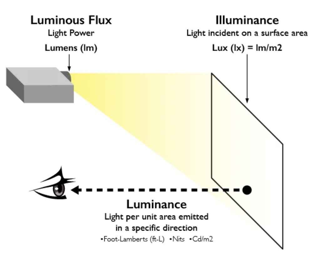 Lumens vs. Lux vs. Nits