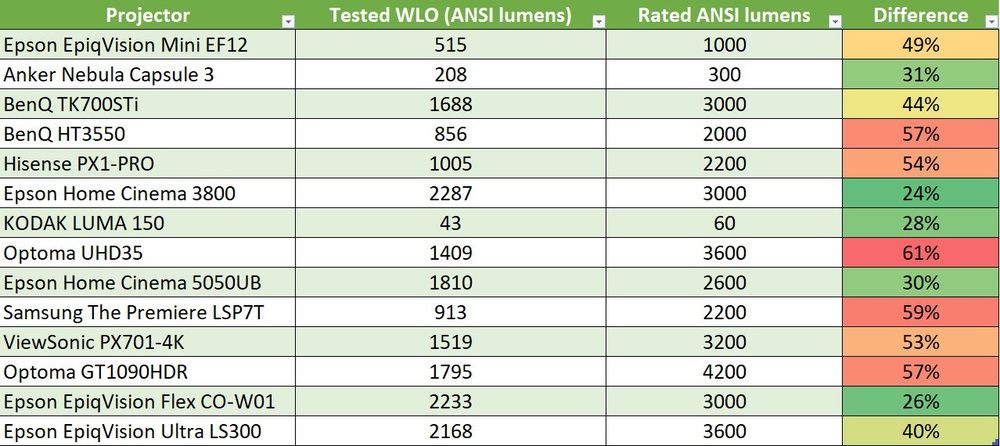 Rated vs. measured ANSI lumens